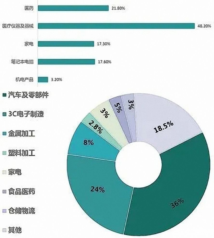 2019年中國工業(yè)機器人行業(yè)應用市場(chǎng)占比1副本